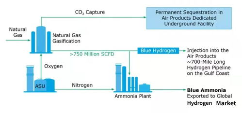 斥资45亿美元，空气产品公司在美建造蓝氢工厂及其网站建设
